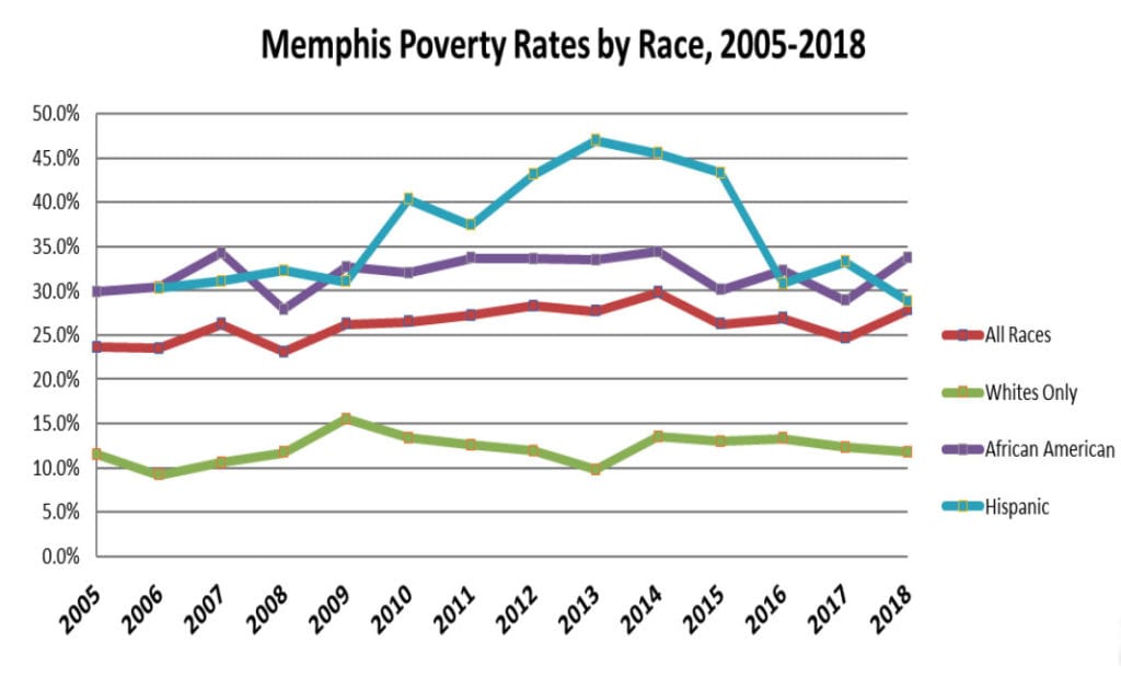 As poverty rises in Shelby County, so does the need to do more